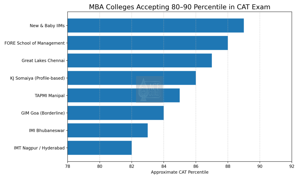 MBA Colleges Accepting 80-90 Percentile in CAT Exam