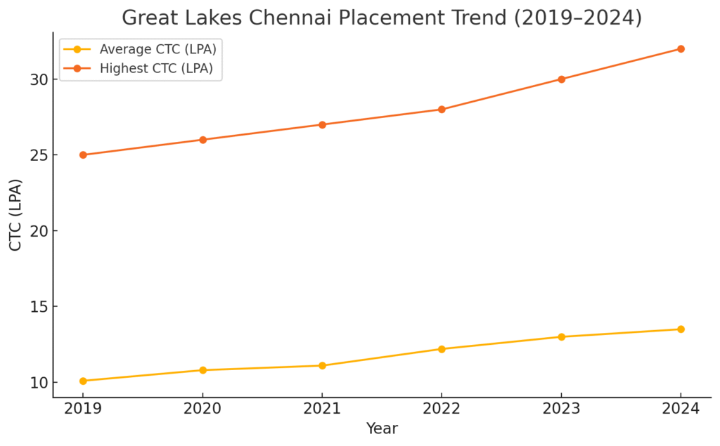 Placement Trend (2019–2024)