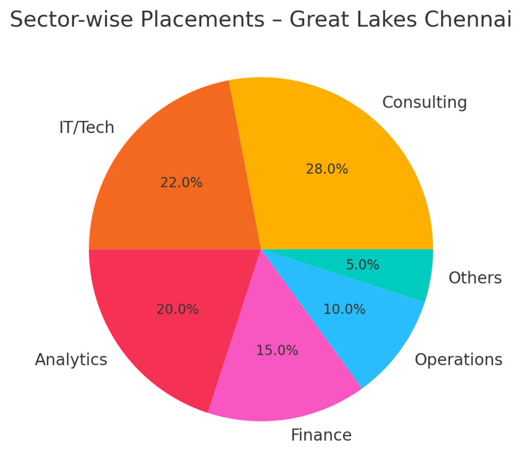 2. Sector-wise Placement Pie Chart
