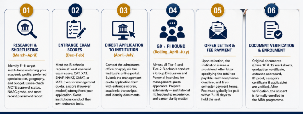 Direct Admission in Best MBA Colleges in India.