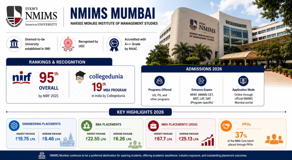 NMIMS MBA Admission 2026 | Apply Now via Management Quota.