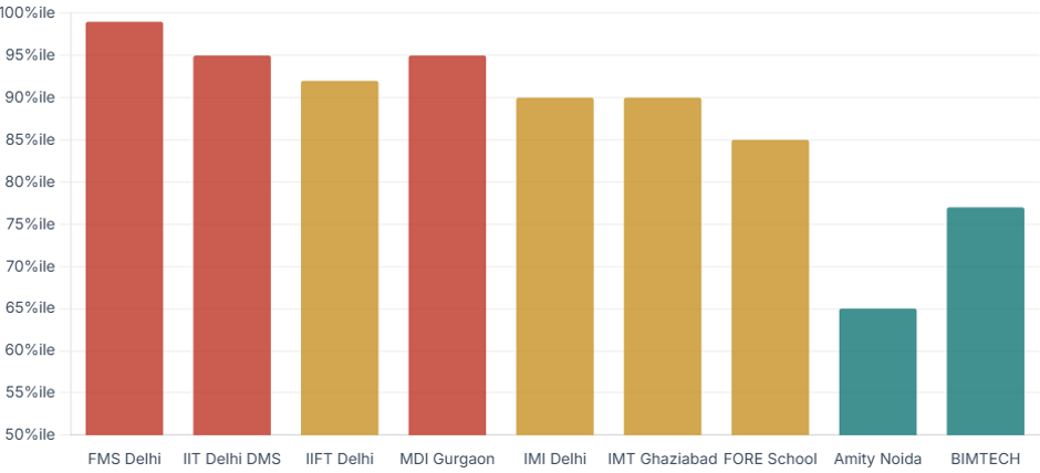 Direct Admission in Top MBA Colleges in Delhi 2026 – Fees, Eligibility & Admission Process.