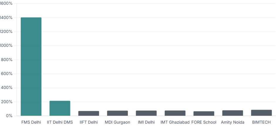 Direct Admission in Top MBA Colleges in Delhi 2026 – Fees, Eligibility & Admission Process.