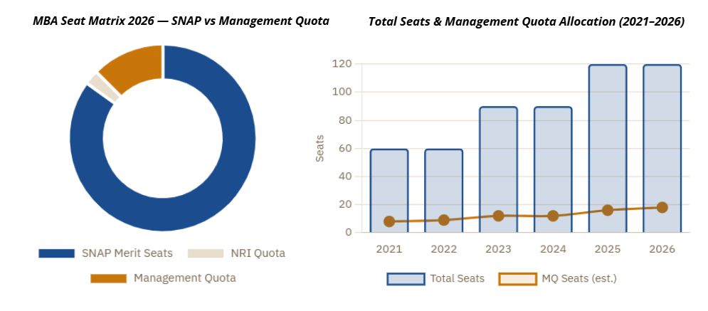 SIBM Nagpur MBA| Direct Management Quota Admission 2026.