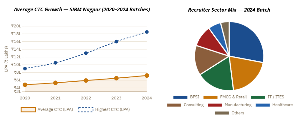 SIBM Nagpur MBA| Direct Management Quota Admission 2026.