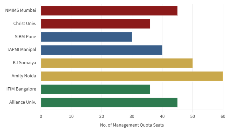 Selection via Management Quota in Top MBA Colleges.