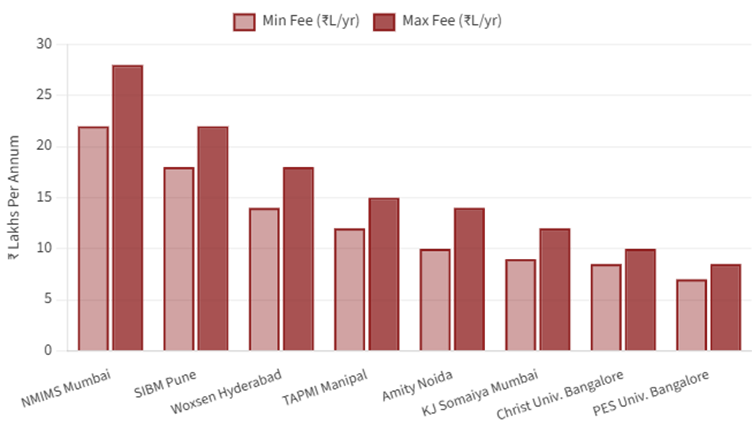 Selection via Management Quota in Top MBA Colleges.