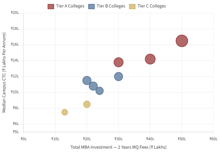 Selection via Management Quota in Top MBA Colleges.