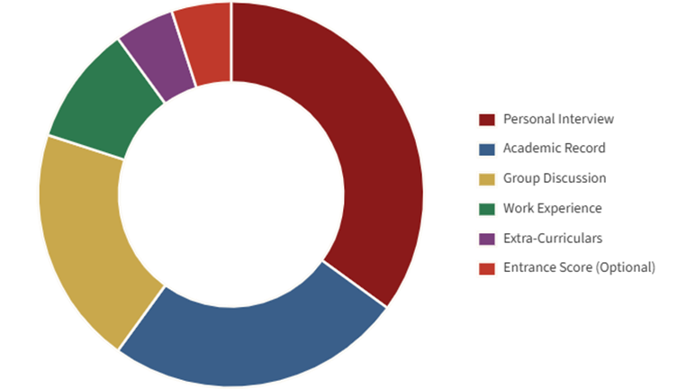 Selection via Management Quota in Top MBA Colleges.