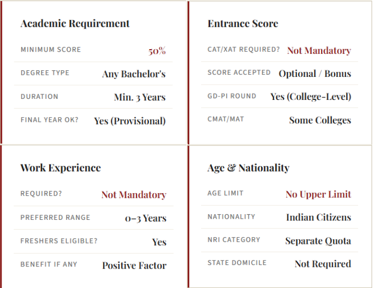 Selection via Management Quota in Top MBA Colleges.