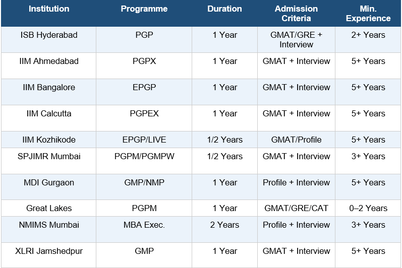 Non-Competitive Admission in Top MBA Colleges in India.