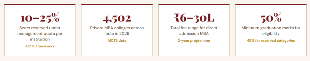 Direct Admission at Top MBA Colleges in India 2026.