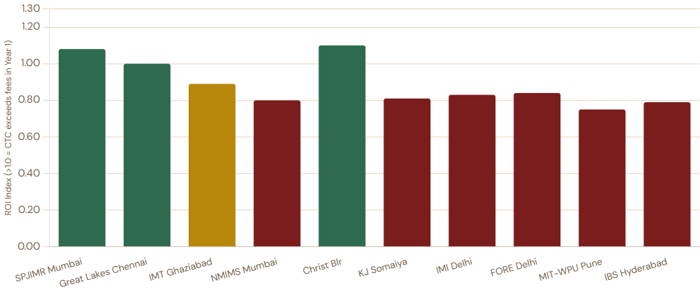 Direct Admission at Top MBA Colleges in India 2026.