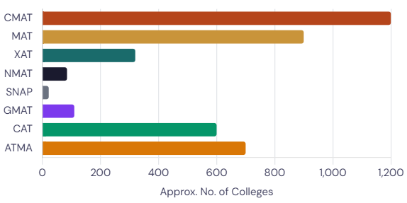 Get Direct Admission in Top MBA Colleges of India Without CAT.