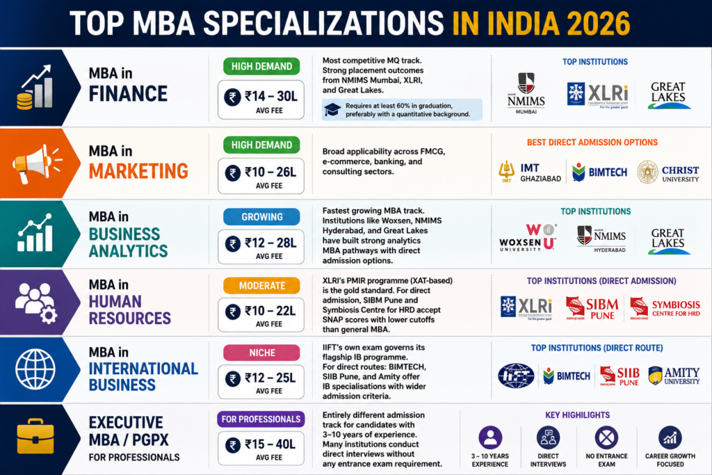 Get Direct Admission in Top MBA Colleges of India Without CAT.