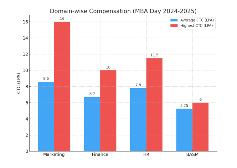 MBA Direct Admission at IISWBM Kolkata.