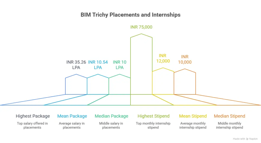 BIM Trichy MBA Direct Admission 2026.